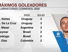 本届南美世界杯预选赛射手榜：努涅斯、梅西、德拉克鲁兹3球居首