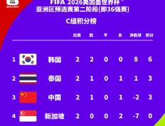 世界杯足球预选赛积分榜-国足输球下滑至第三 韩国两连胜领跑