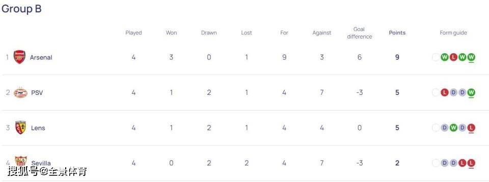 欧洲冠军联赛最新积分榜：拜仁皇马均4连胜晋级，曼彻斯特联遭逆转小组垫底