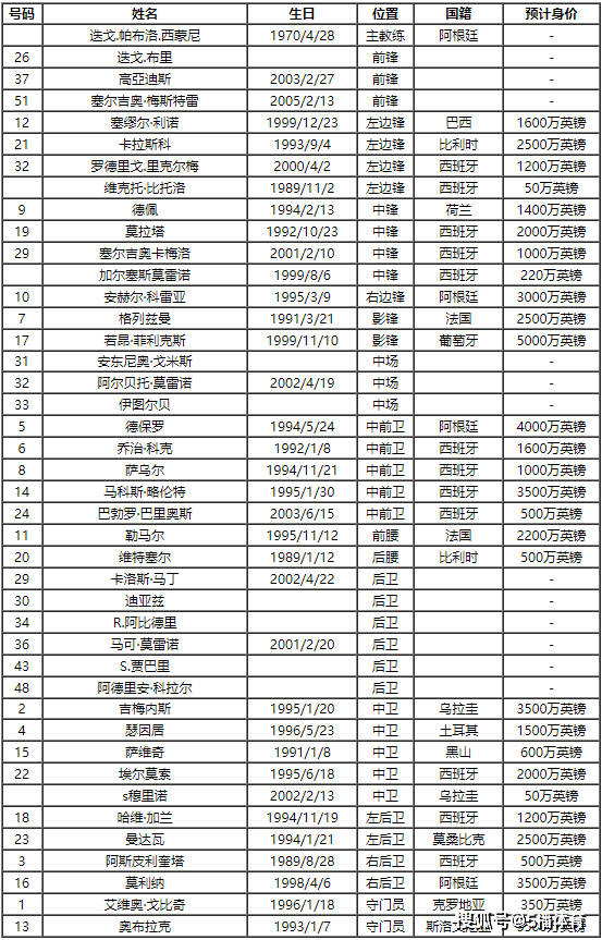 2023-24赛季西班牙足球甲级联赛马德里竞技队球员号码及阵容名单