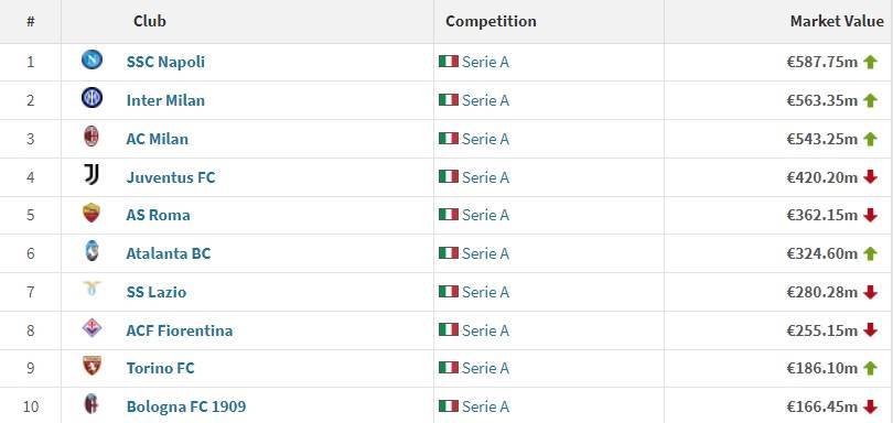 意大利甲级联赛（SERIE A）球队身价：那不勒斯5.9亿居首，国米AC米兰尤文分列二三四